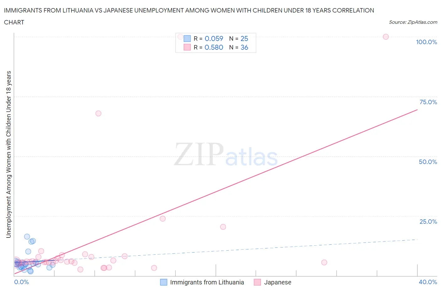 Immigrants from Lithuania vs Japanese Unemployment Among Women with Children Under 18 years