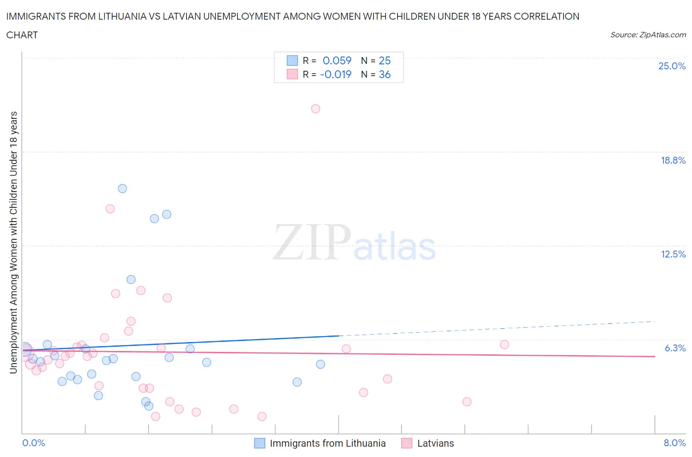 Immigrants from Lithuania vs Latvian Unemployment Among Women with Children Under 18 years