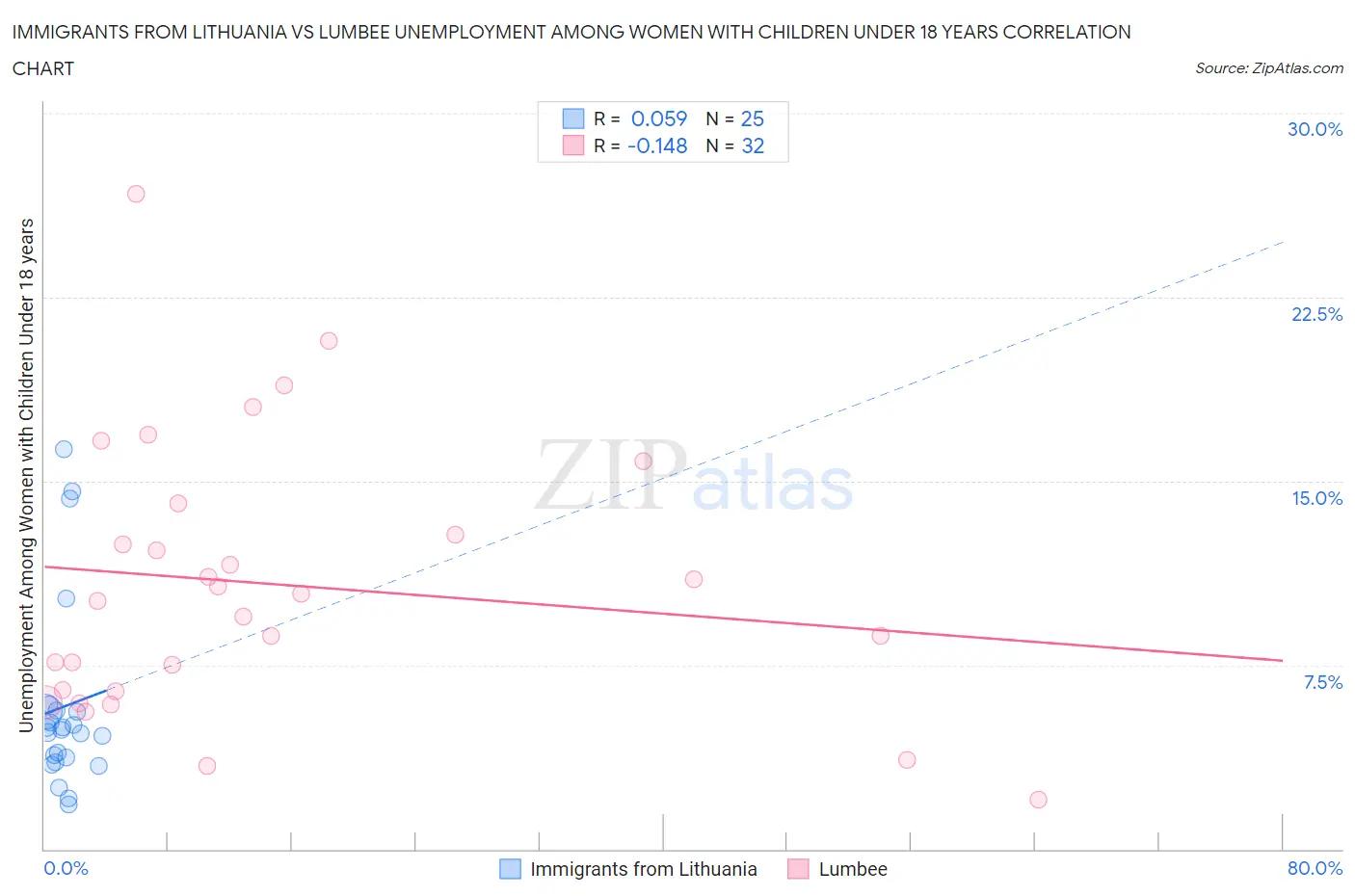 Immigrants from Lithuania vs Lumbee Unemployment Among Women with Children Under 18 years