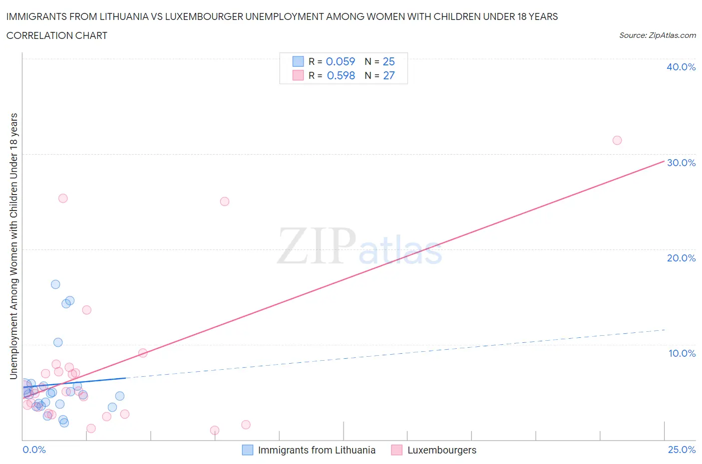 Immigrants from Lithuania vs Luxembourger Unemployment Among Women with Children Under 18 years