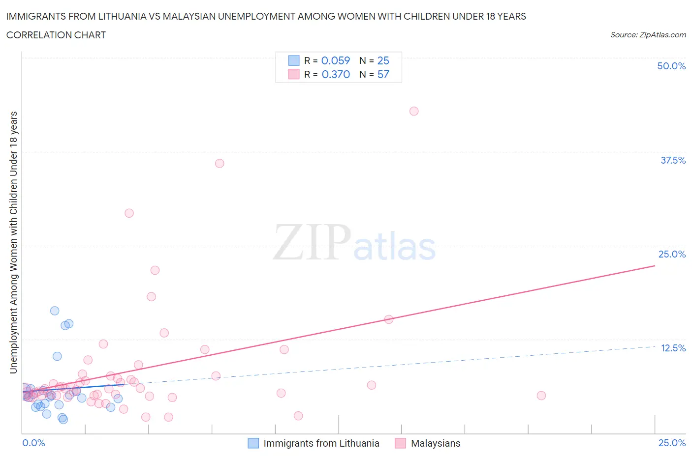 Immigrants from Lithuania vs Malaysian Unemployment Among Women with Children Under 18 years