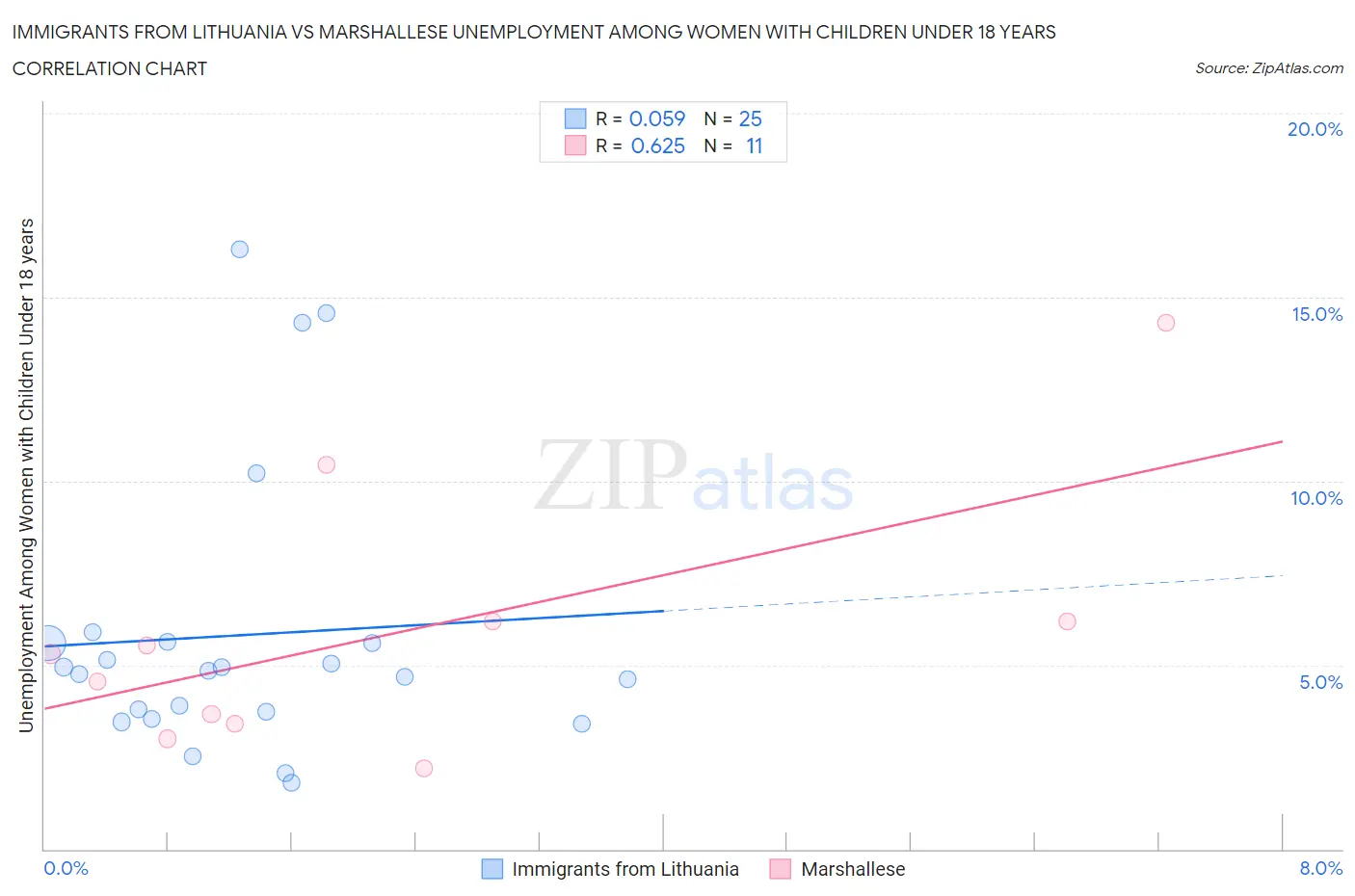 Immigrants from Lithuania vs Marshallese Unemployment Among Women with Children Under 18 years