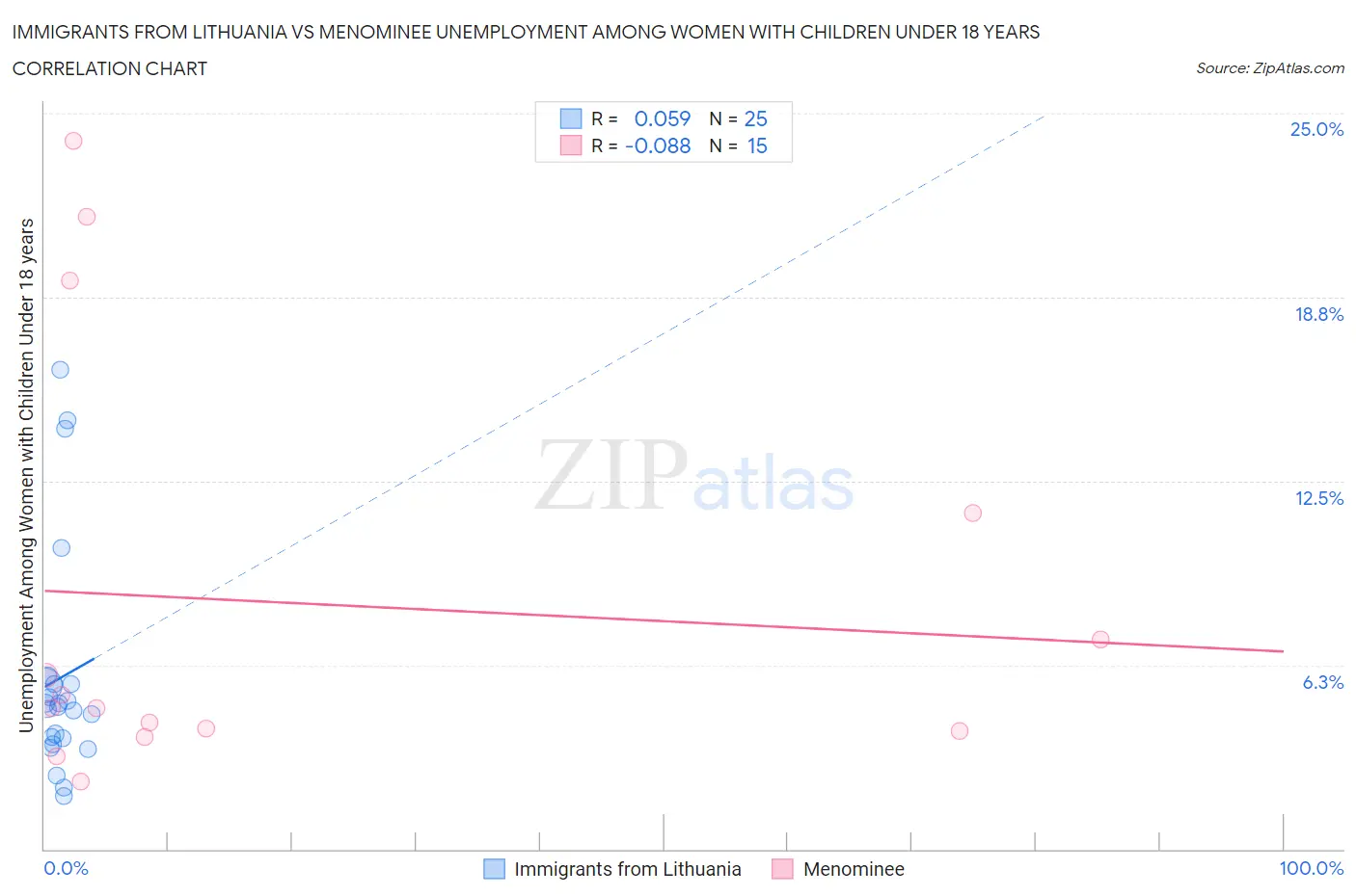 Immigrants from Lithuania vs Menominee Unemployment Among Women with Children Under 18 years