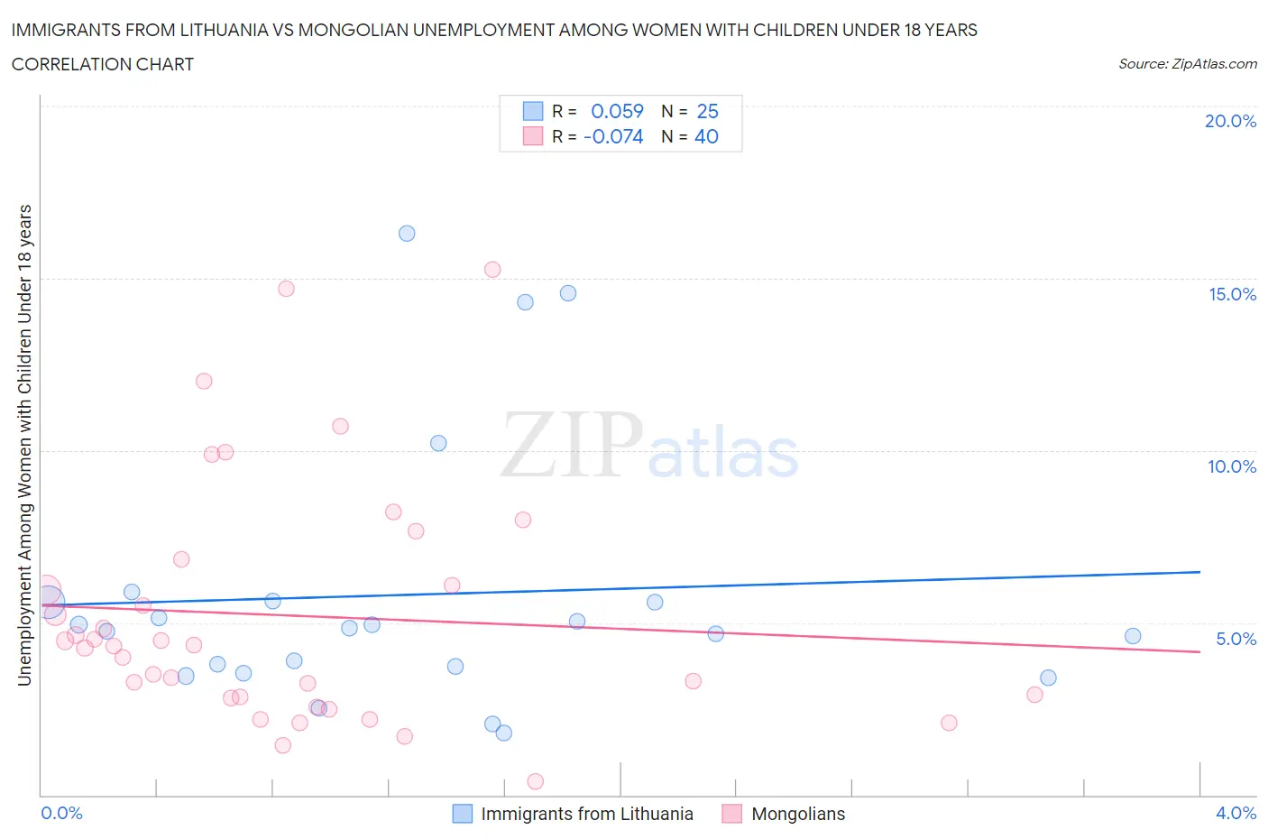 Immigrants from Lithuania vs Mongolian Unemployment Among Women with Children Under 18 years