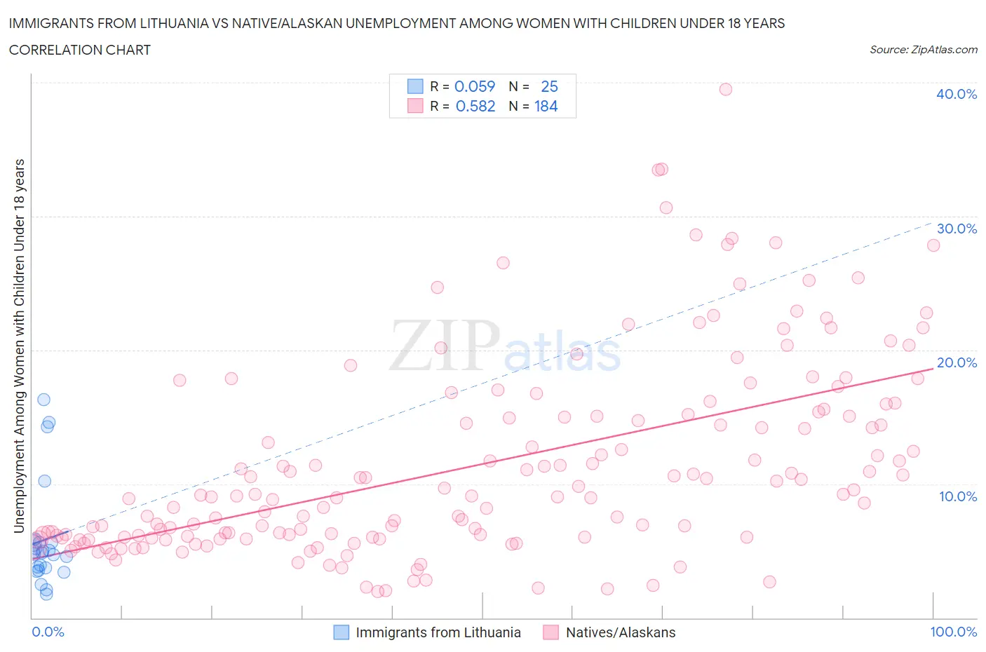 Immigrants from Lithuania vs Native/Alaskan Unemployment Among Women with Children Under 18 years