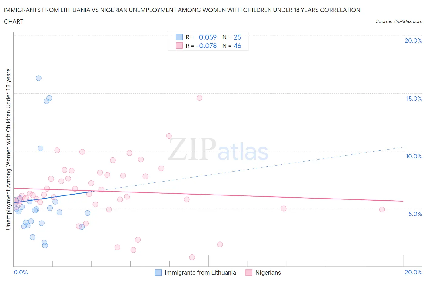 Immigrants from Lithuania vs Nigerian Unemployment Among Women with Children Under 18 years