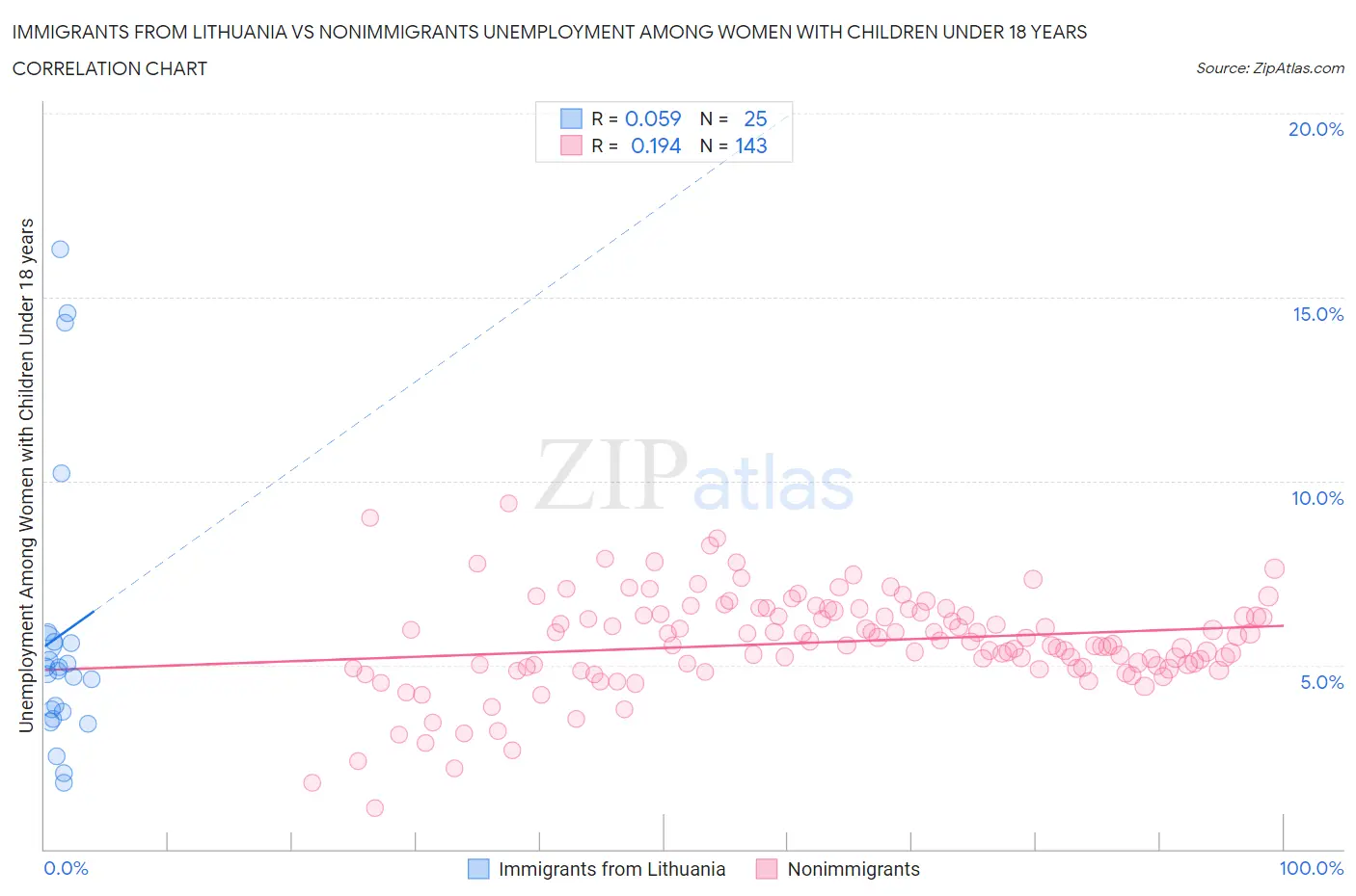Immigrants from Lithuania vs Nonimmigrants Unemployment Among Women with Children Under 18 years
