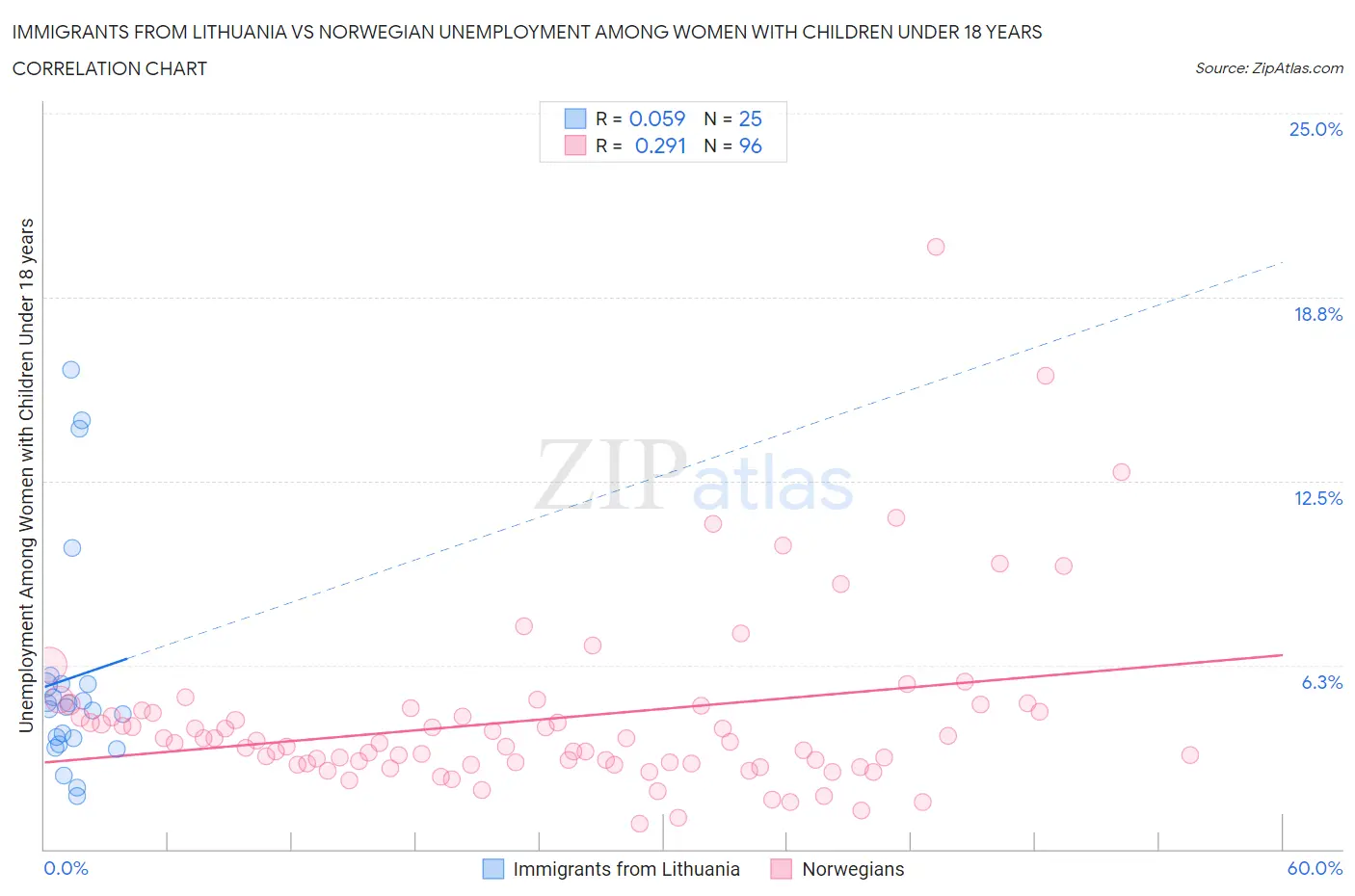 Immigrants from Lithuania vs Norwegian Unemployment Among Women with Children Under 18 years