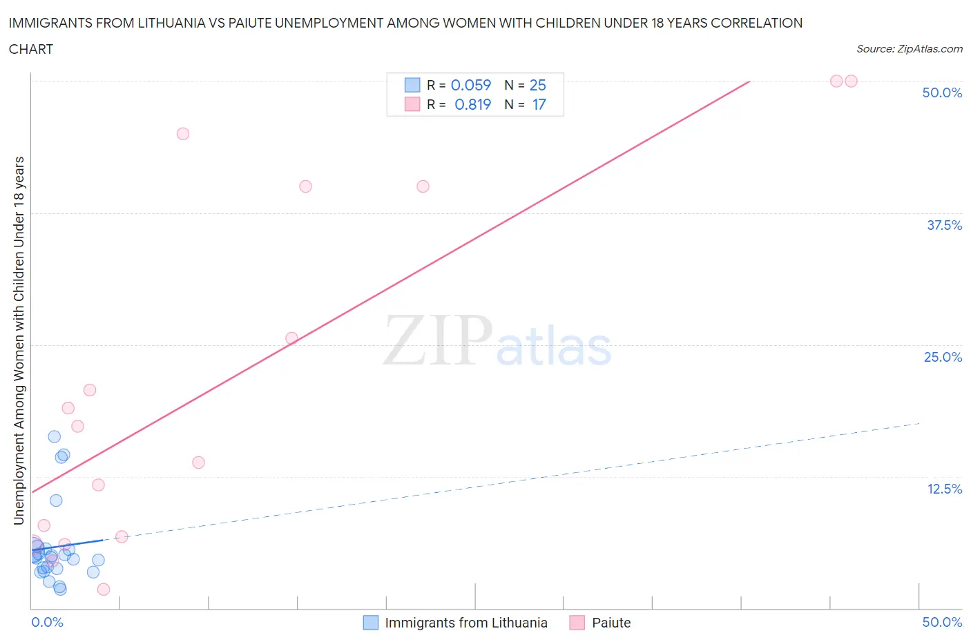 Immigrants from Lithuania vs Paiute Unemployment Among Women with Children Under 18 years