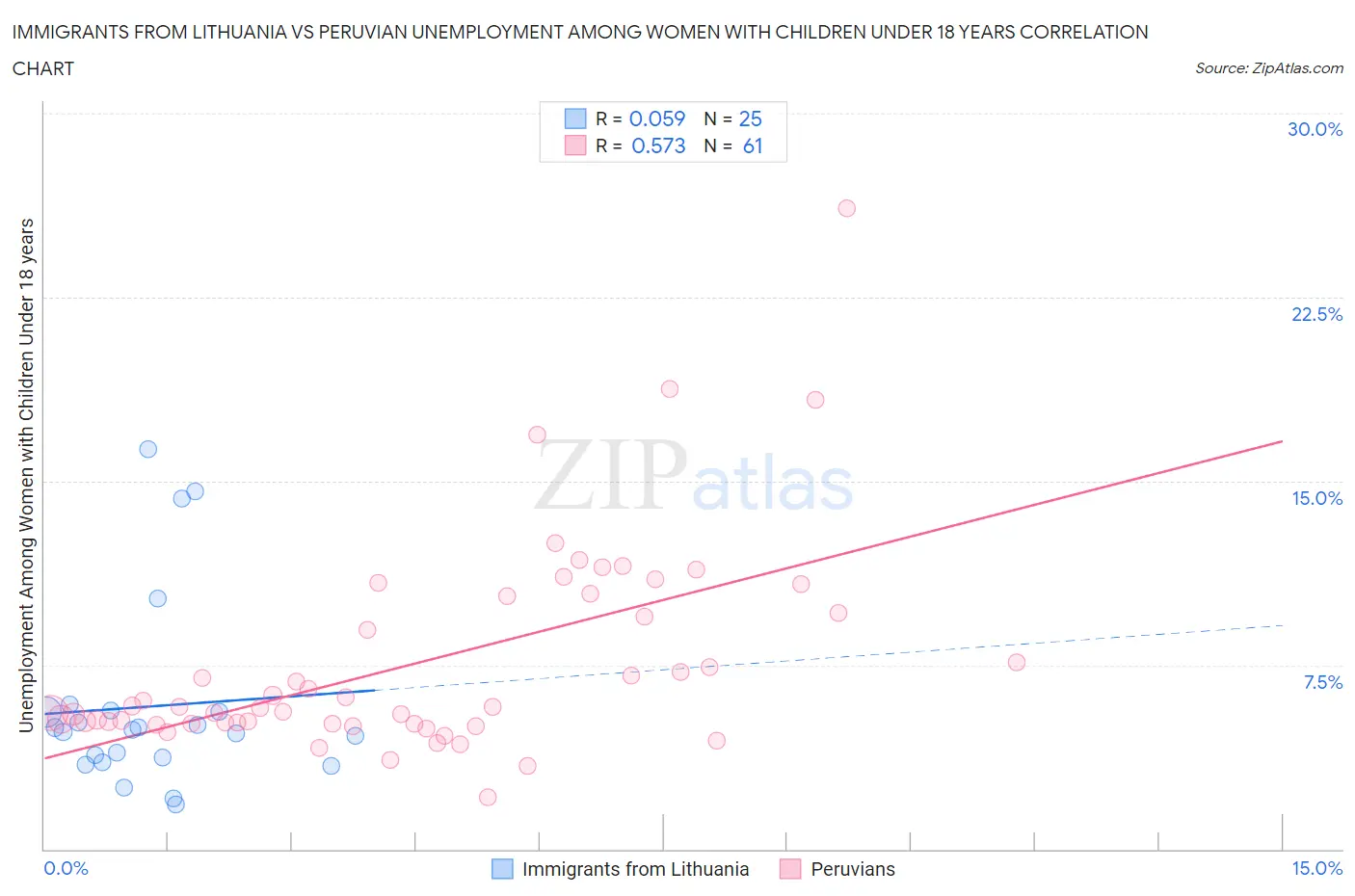 Immigrants from Lithuania vs Peruvian Unemployment Among Women with Children Under 18 years