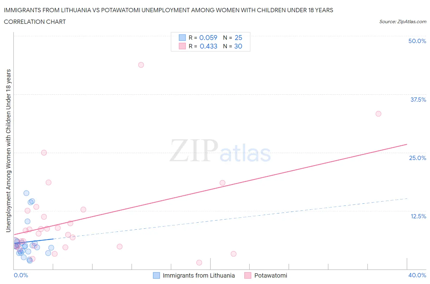 Immigrants from Lithuania vs Potawatomi Unemployment Among Women with Children Under 18 years