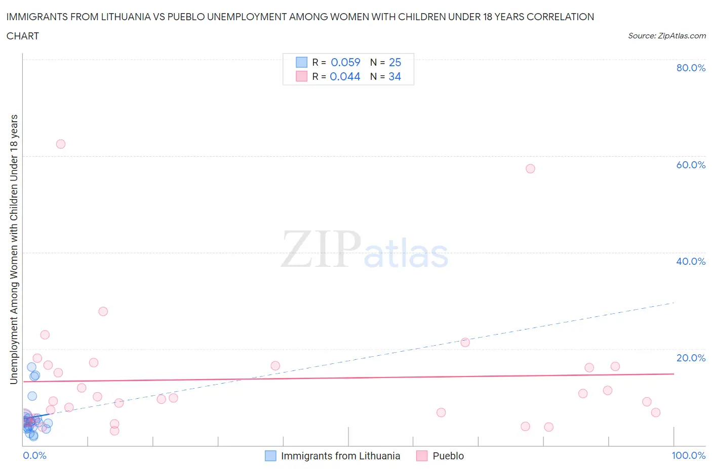 Immigrants from Lithuania vs Pueblo Unemployment Among Women with Children Under 18 years