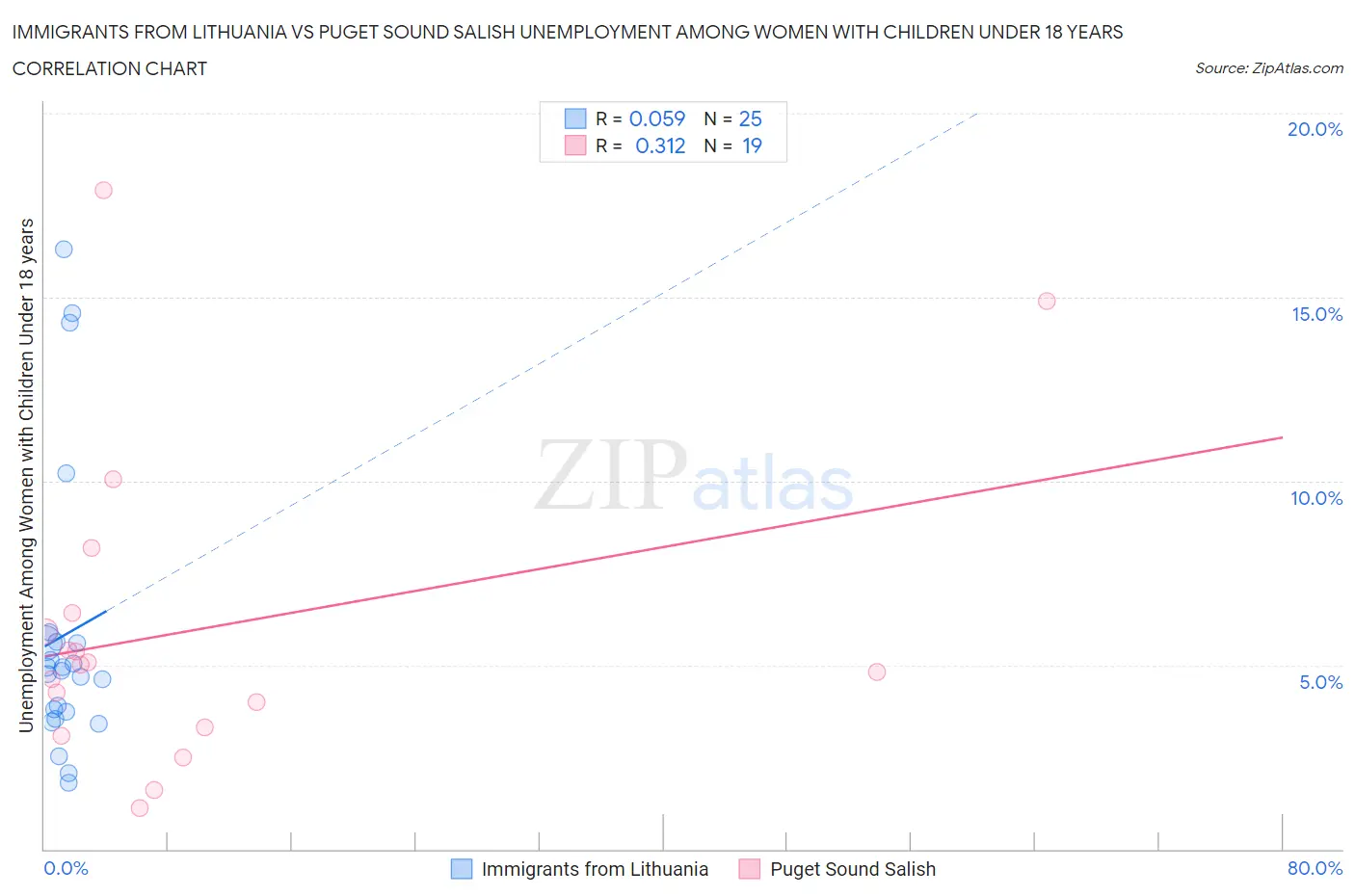 Immigrants from Lithuania vs Puget Sound Salish Unemployment Among Women with Children Under 18 years