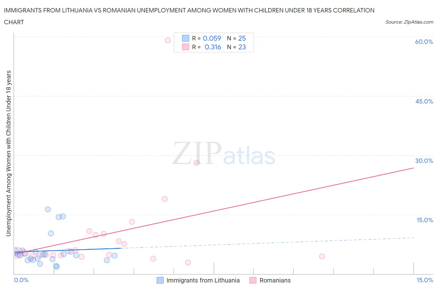 Immigrants from Lithuania vs Romanian Unemployment Among Women with Children Under 18 years