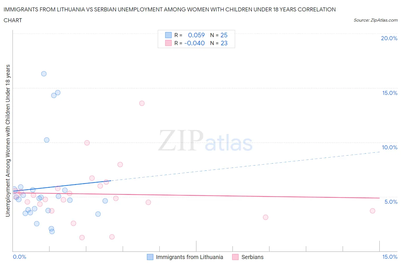 Immigrants from Lithuania vs Serbian Unemployment Among Women with Children Under 18 years
