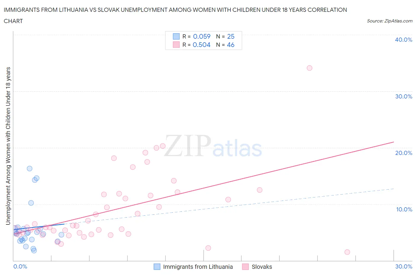 Immigrants from Lithuania vs Slovak Unemployment Among Women with Children Under 18 years