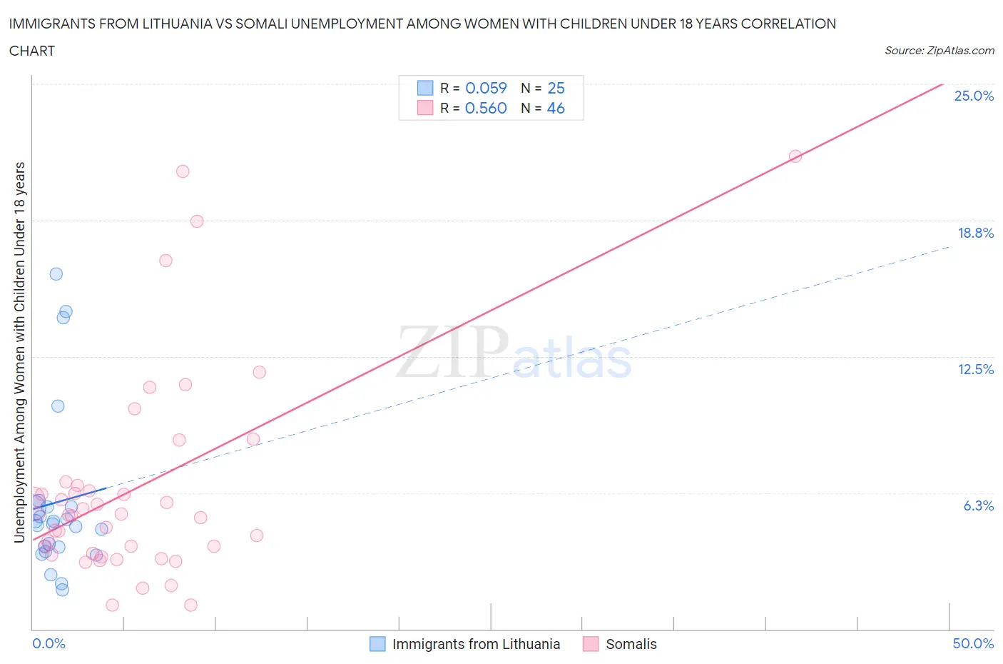 Immigrants from Lithuania vs Somali Unemployment Among Women with Children Under 18 years