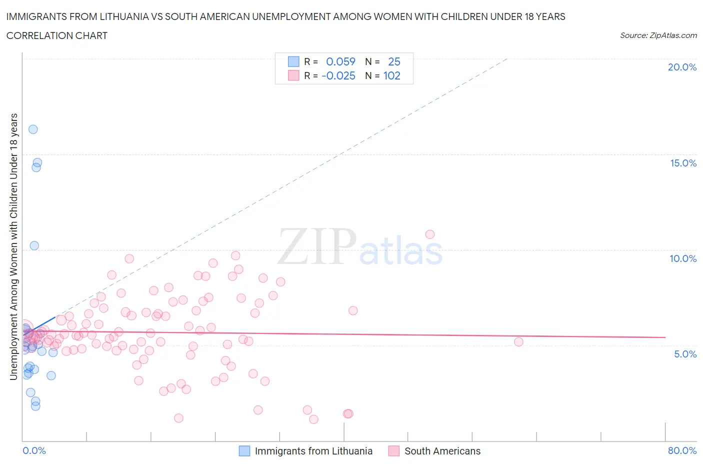 Immigrants from Lithuania vs South American Unemployment Among Women with Children Under 18 years