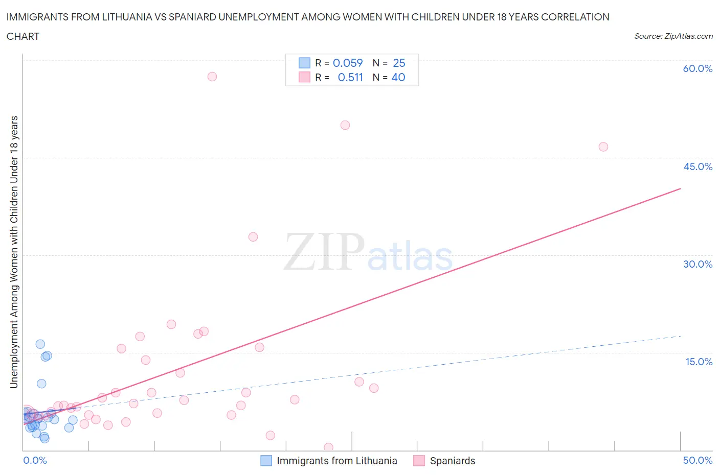 Immigrants from Lithuania vs Spaniard Unemployment Among Women with Children Under 18 years