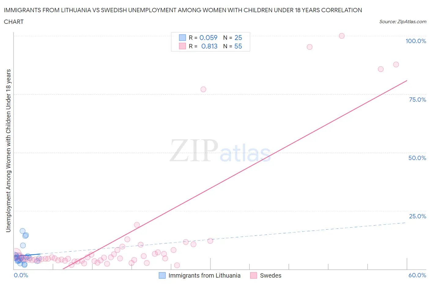 Immigrants from Lithuania vs Swedish Unemployment Among Women with Children Under 18 years