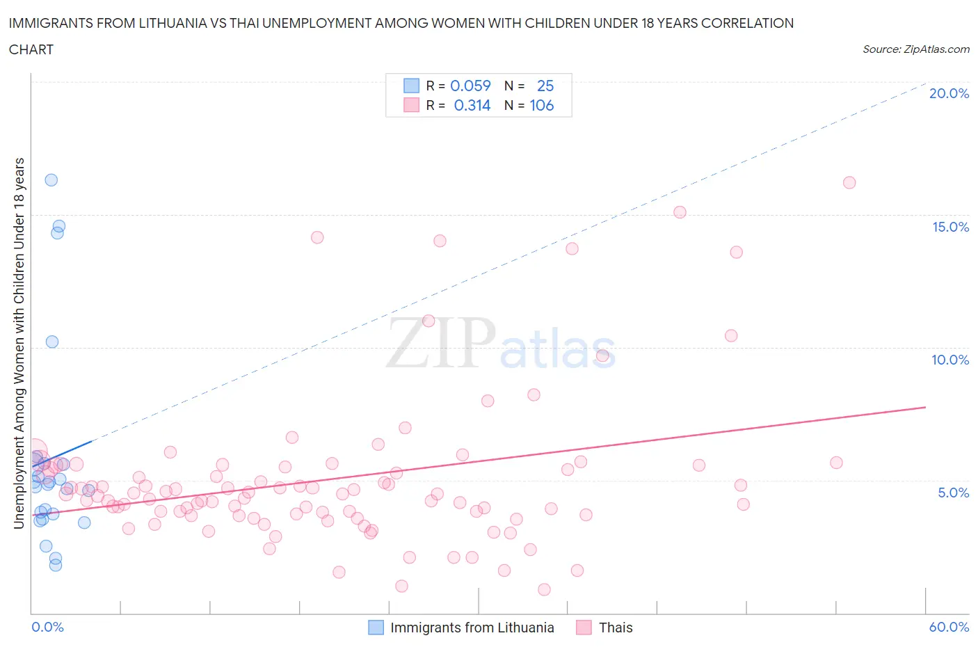Immigrants from Lithuania vs Thai Unemployment Among Women with Children Under 18 years