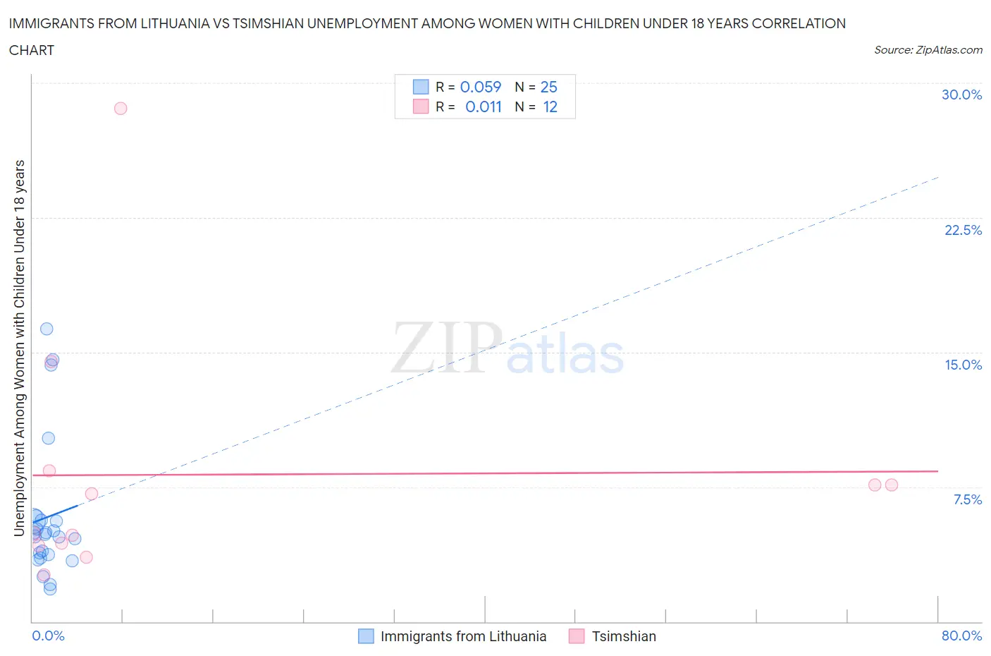 Immigrants from Lithuania vs Tsimshian Unemployment Among Women with Children Under 18 years