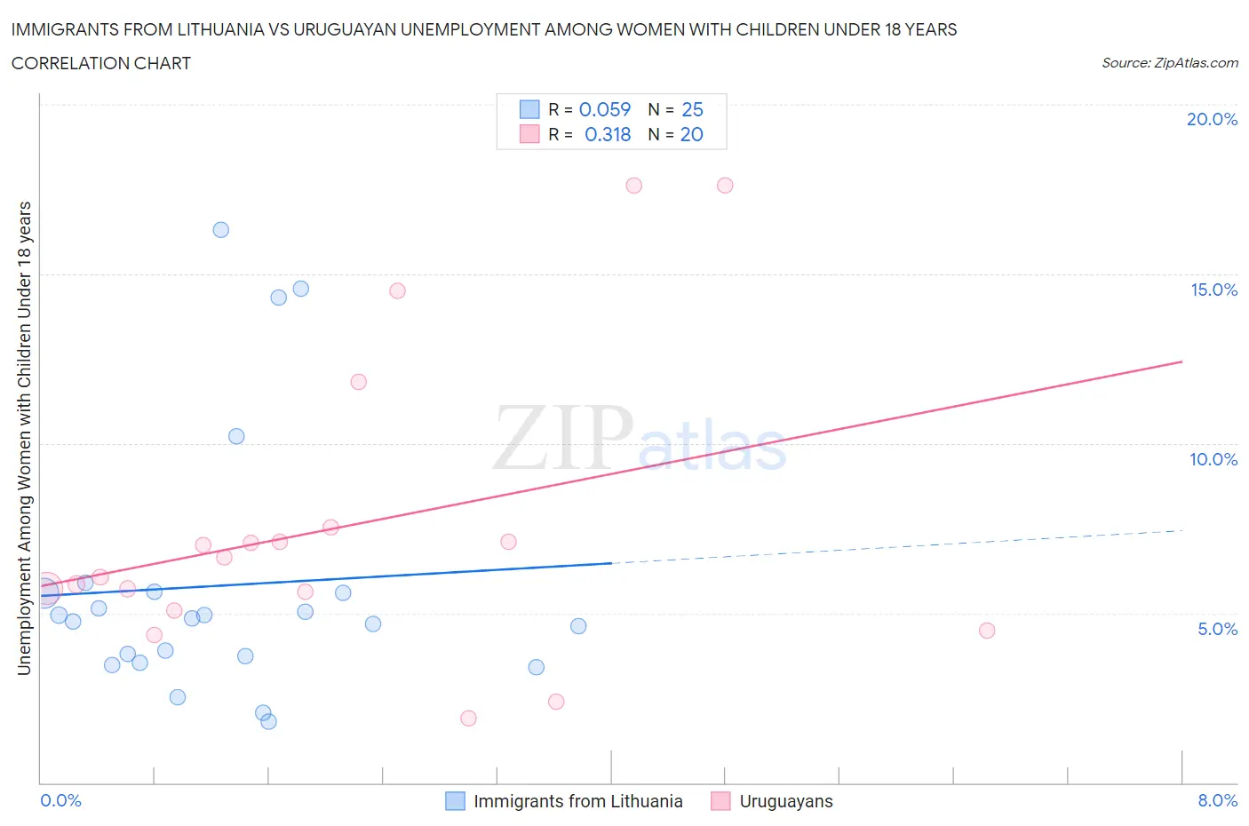 Immigrants from Lithuania vs Uruguayan Unemployment Among Women with Children Under 18 years