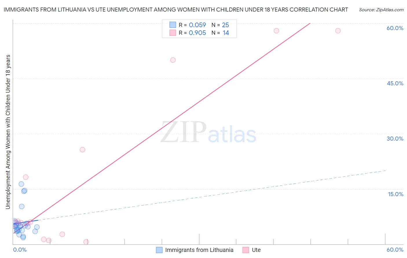 Immigrants from Lithuania vs Ute Unemployment Among Women with Children Under 18 years