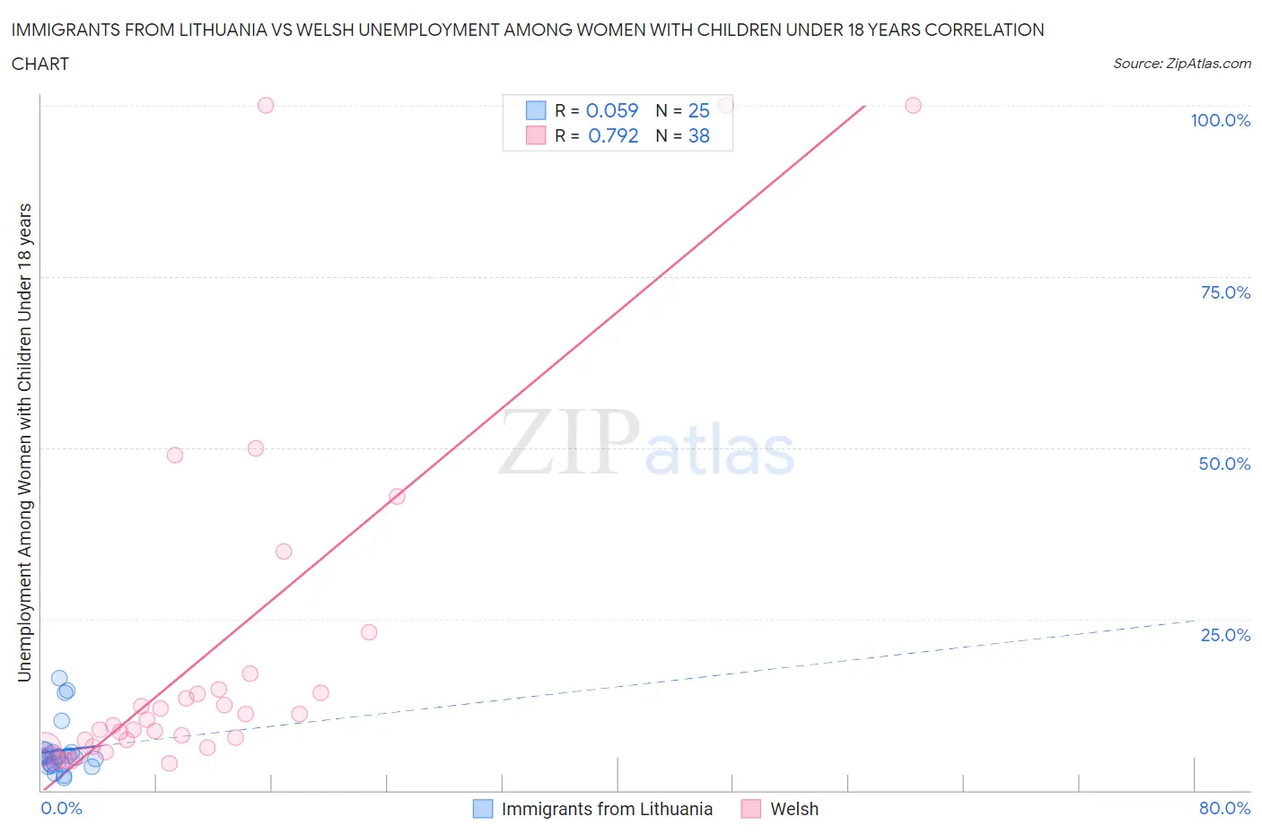 Immigrants from Lithuania vs Welsh Unemployment Among Women with Children Under 18 years