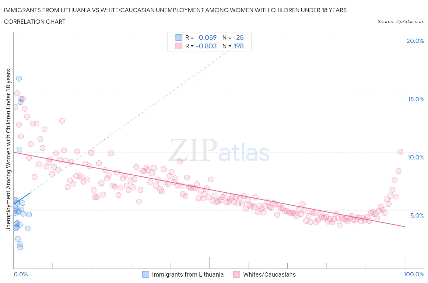 Immigrants from Lithuania vs White/Caucasian Unemployment Among Women with Children Under 18 years