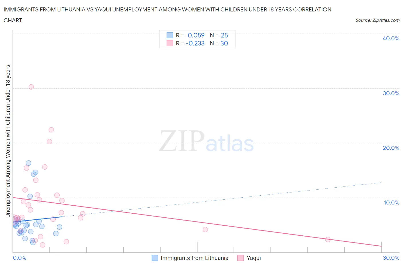 Immigrants from Lithuania vs Yaqui Unemployment Among Women with Children Under 18 years