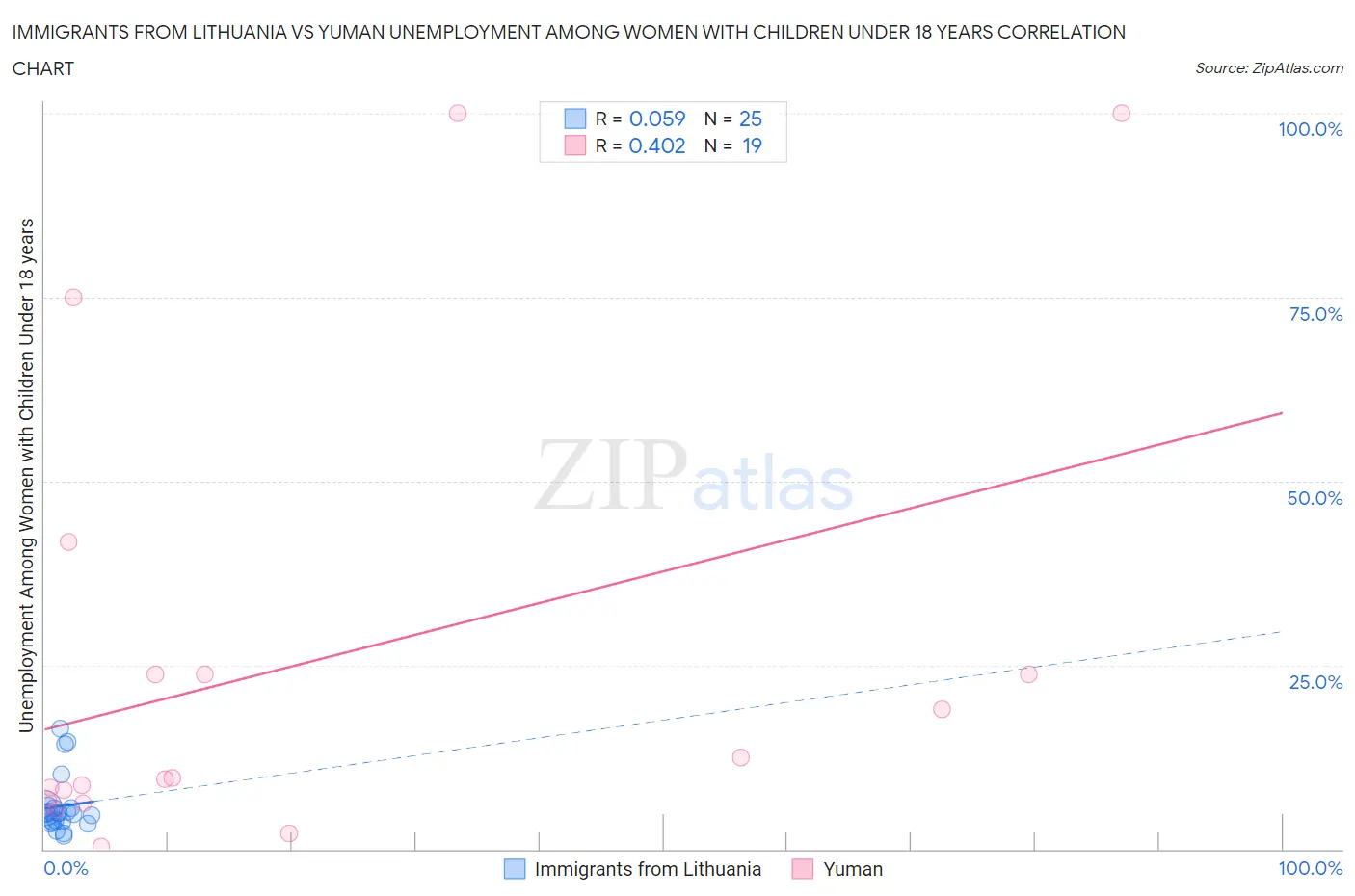 Immigrants from Lithuania vs Yuman Unemployment Among Women with Children Under 18 years