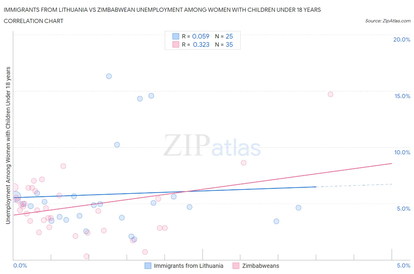 Immigrants from Lithuania vs Zimbabwean Unemployment Among Women with Children Under 18 years