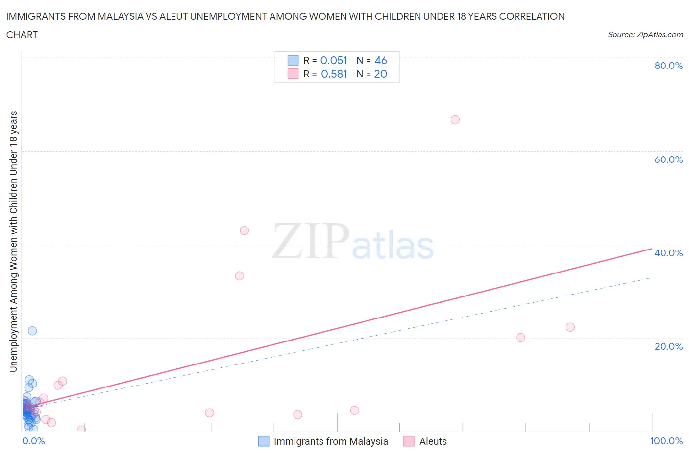 Immigrants from Malaysia vs Aleut Unemployment Among Women with Children Under 18 years