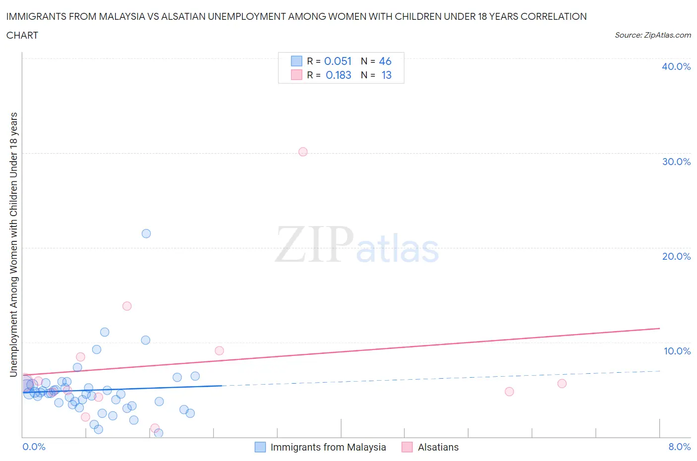 Immigrants from Malaysia vs Alsatian Unemployment Among Women with Children Under 18 years