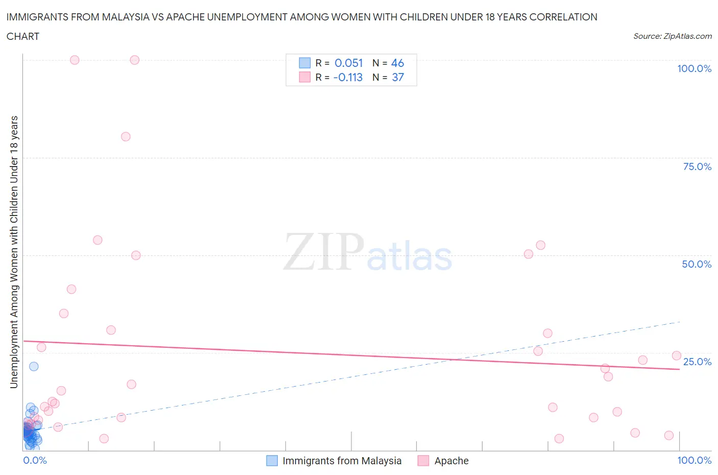 Immigrants from Malaysia vs Apache Unemployment Among Women with Children Under 18 years