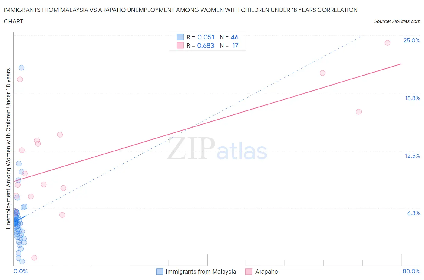 Immigrants from Malaysia vs Arapaho Unemployment Among Women with Children Under 18 years