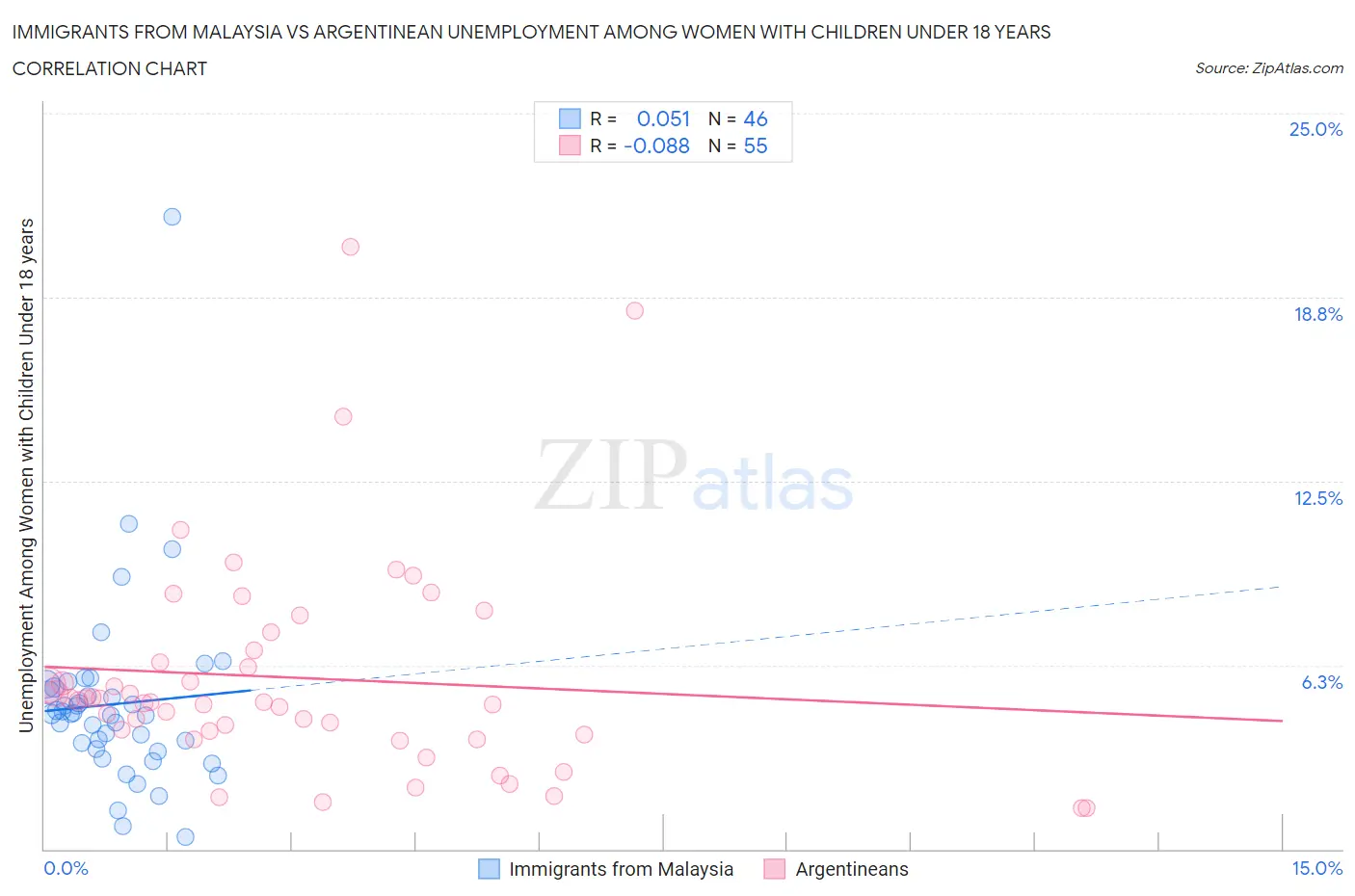 Immigrants from Malaysia vs Argentinean Unemployment Among Women with Children Under 18 years