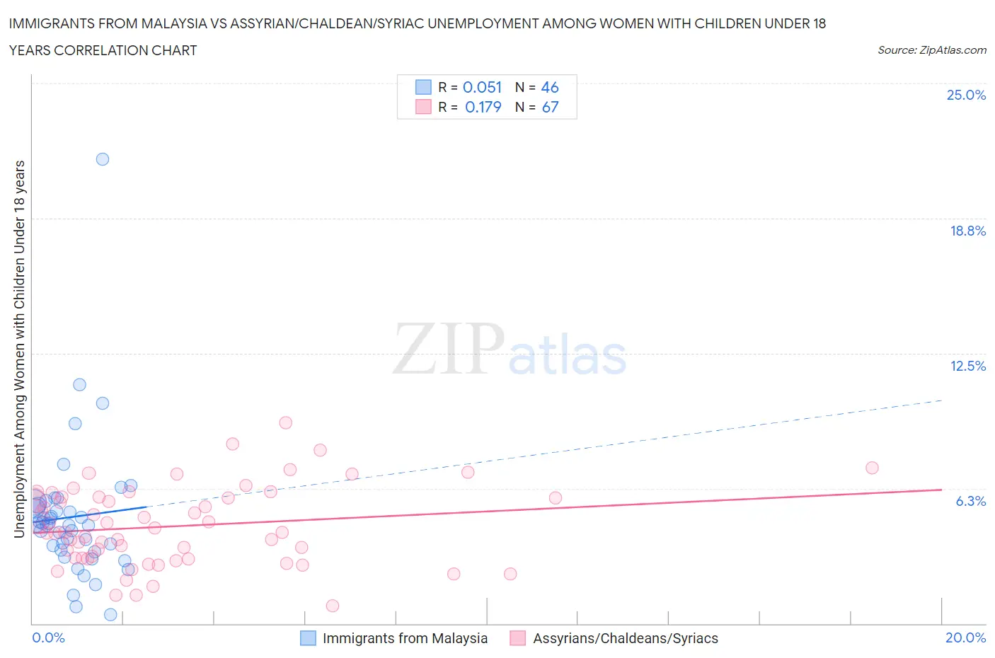 Immigrants from Malaysia vs Assyrian/Chaldean/Syriac Unemployment Among Women with Children Under 18 years