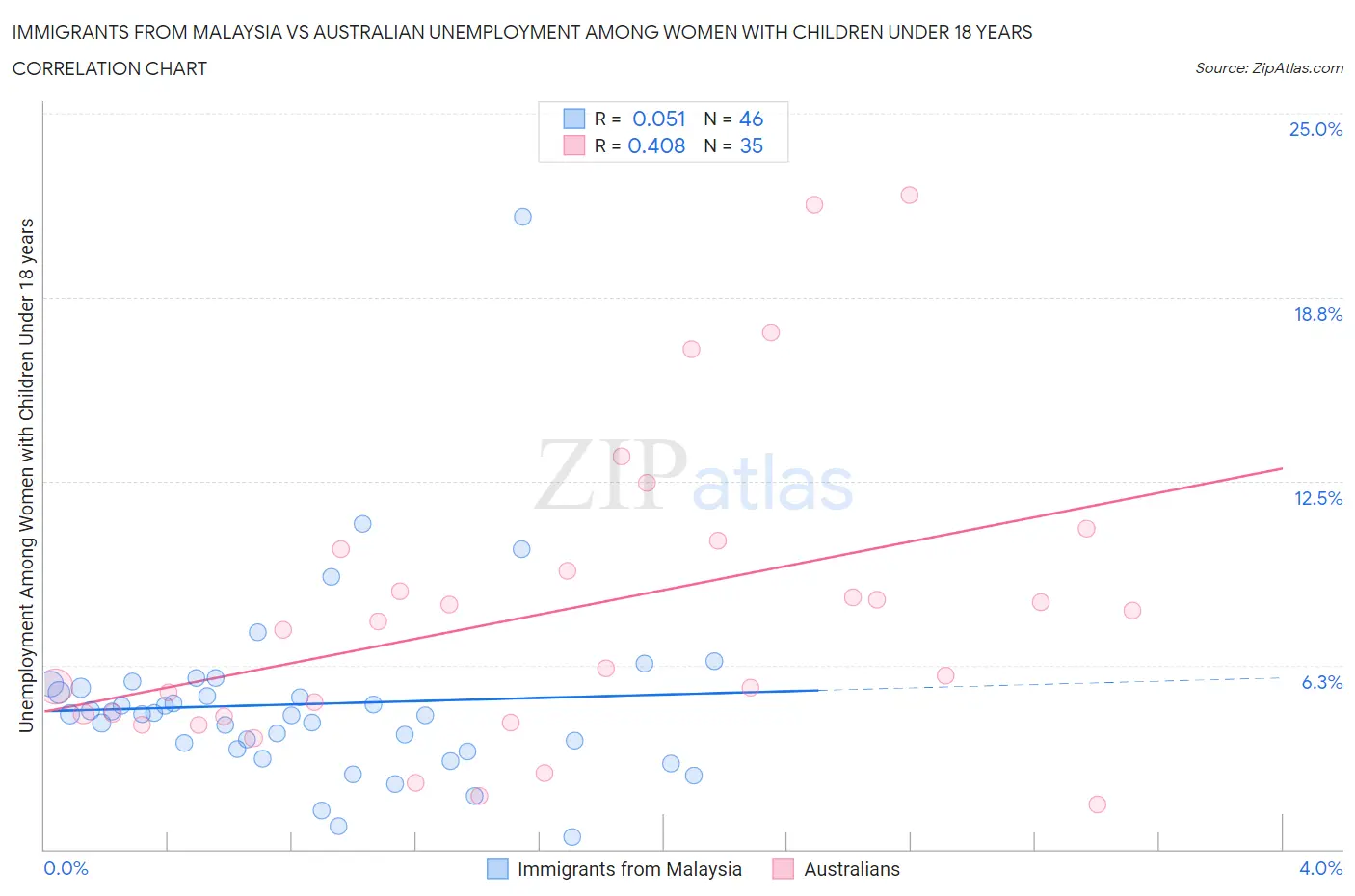 Immigrants from Malaysia vs Australian Unemployment Among Women with Children Under 18 years