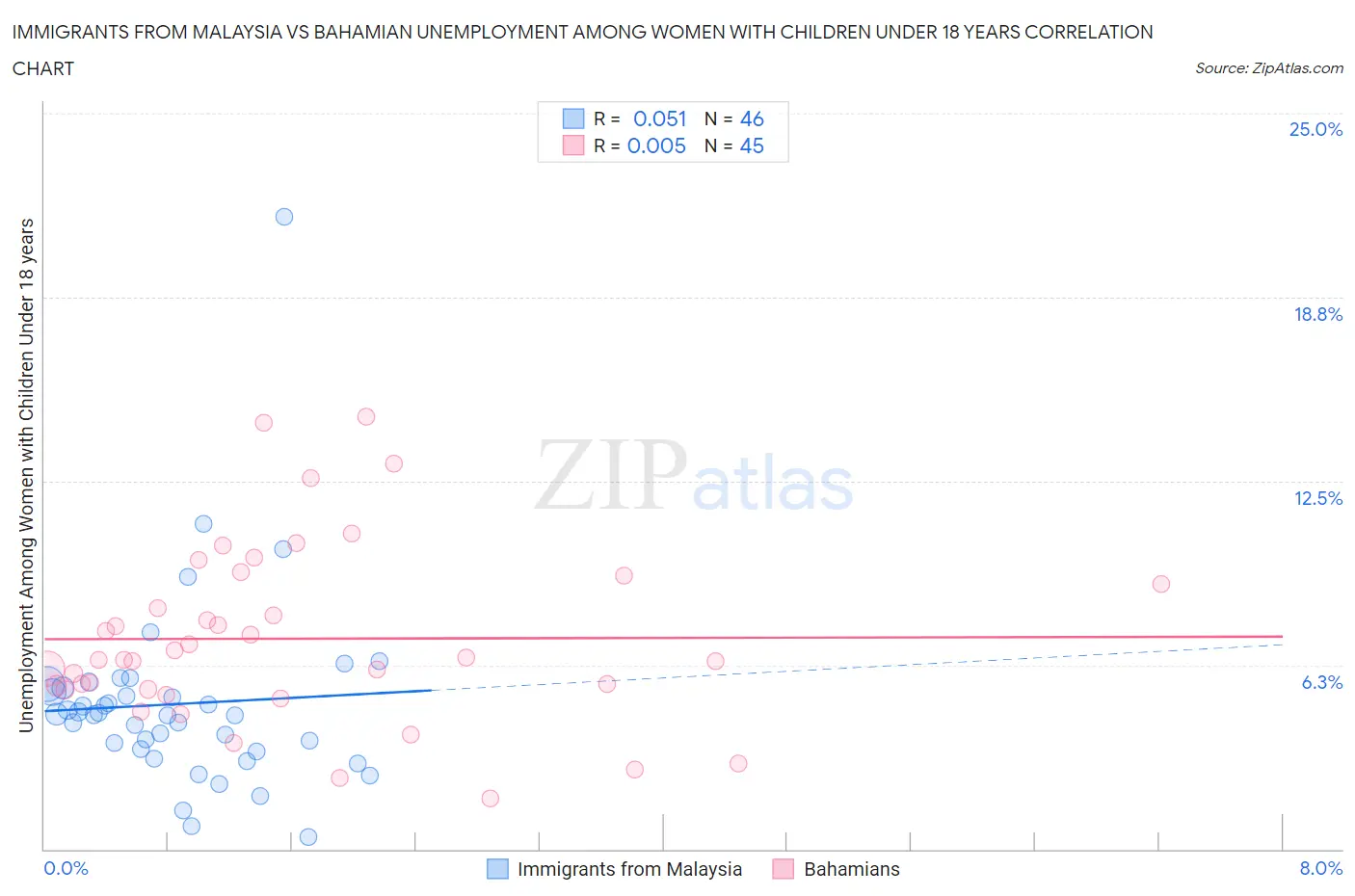 Immigrants from Malaysia vs Bahamian Unemployment Among Women with Children Under 18 years