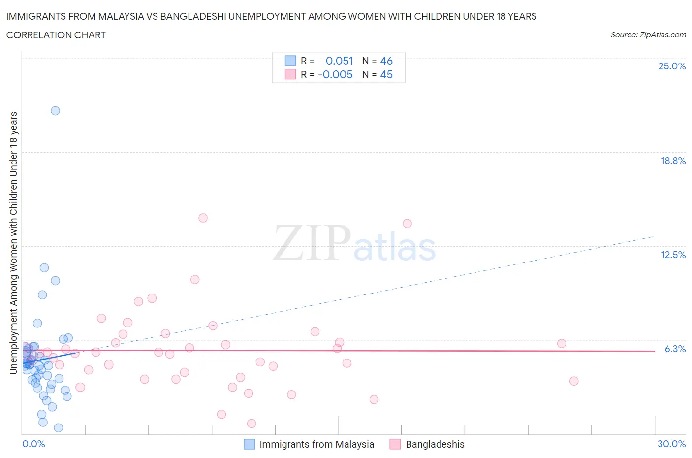 Immigrants from Malaysia vs Bangladeshi Unemployment Among Women with Children Under 18 years