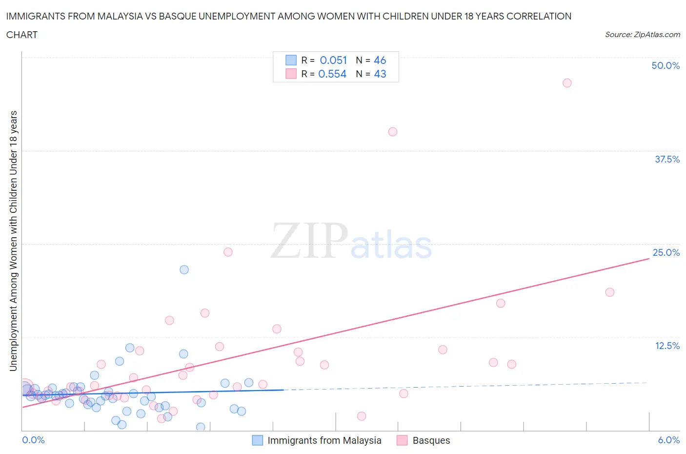 Immigrants from Malaysia vs Basque Unemployment Among Women with Children Under 18 years