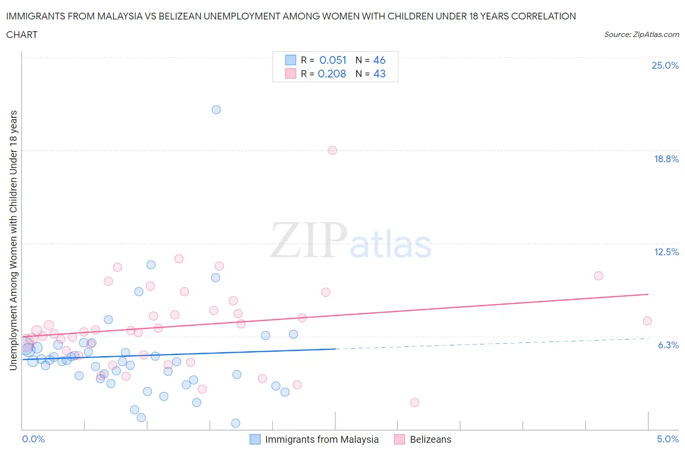 Immigrants from Malaysia vs Belizean Unemployment Among Women with Children Under 18 years