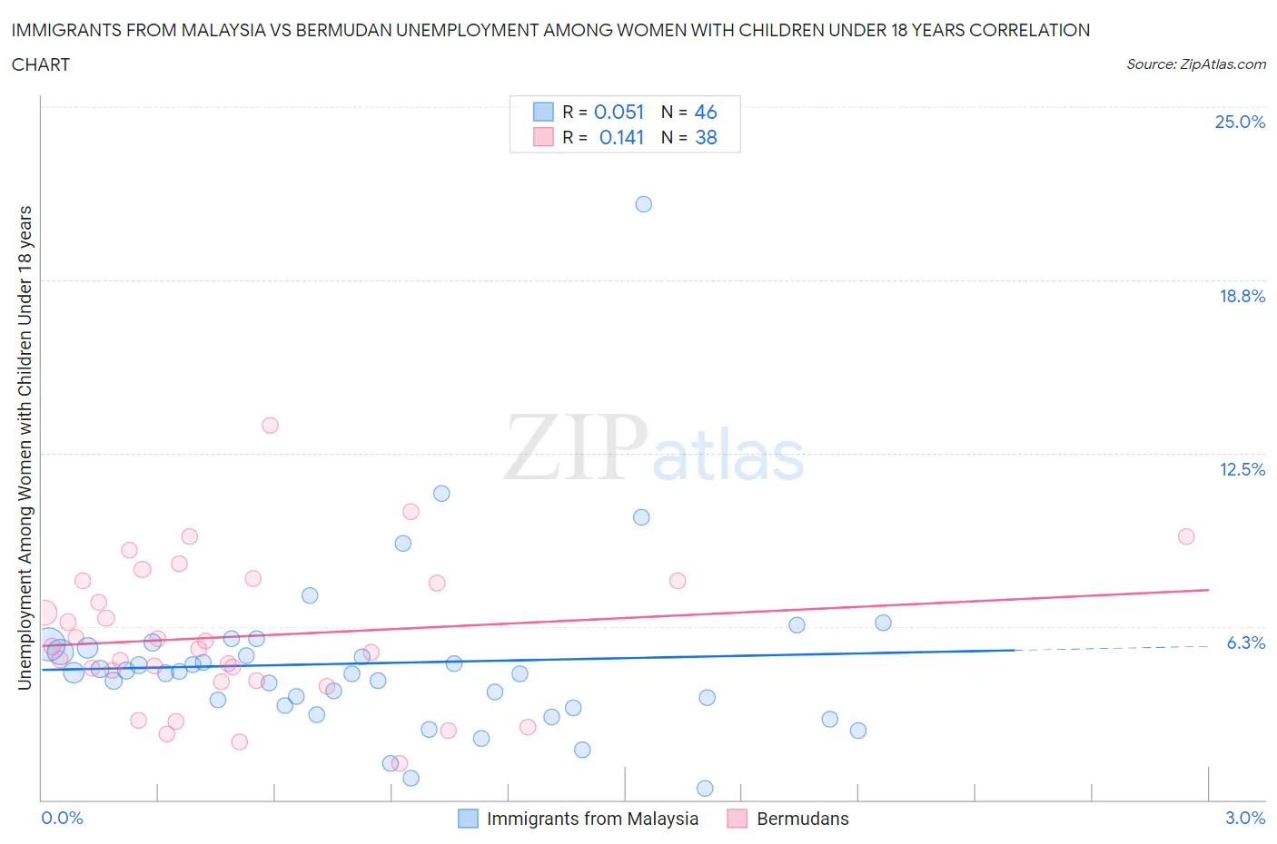 Immigrants from Malaysia vs Bermudan Unemployment Among Women with Children Under 18 years