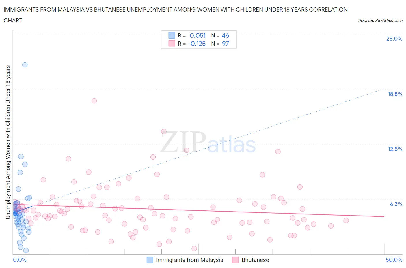 Immigrants from Malaysia vs Bhutanese Unemployment Among Women with Children Under 18 years
