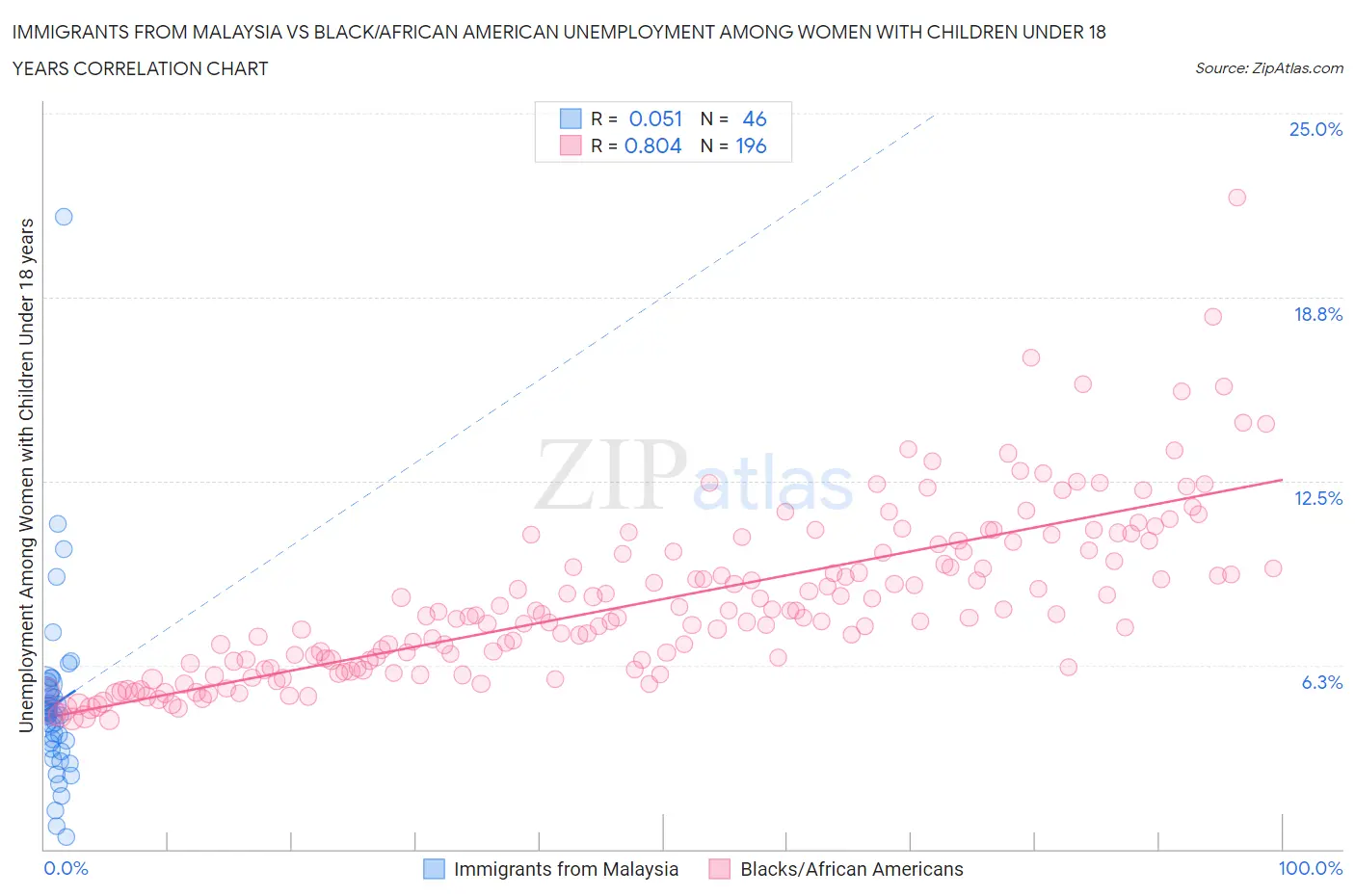 Immigrants from Malaysia vs Black/African American Unemployment Among Women with Children Under 18 years