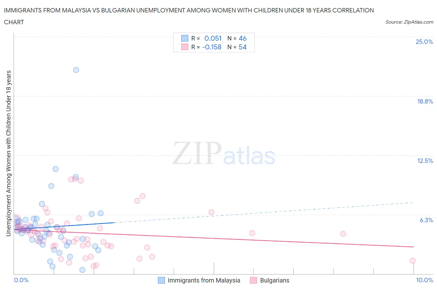 Immigrants from Malaysia vs Bulgarian Unemployment Among Women with Children Under 18 years