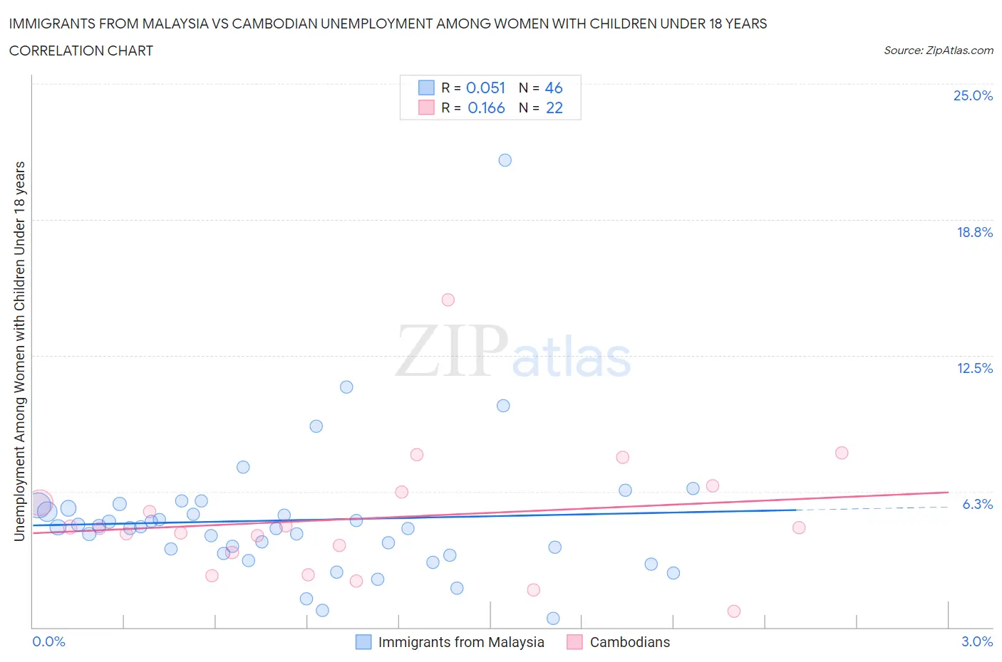 Immigrants from Malaysia vs Cambodian Unemployment Among Women with Children Under 18 years