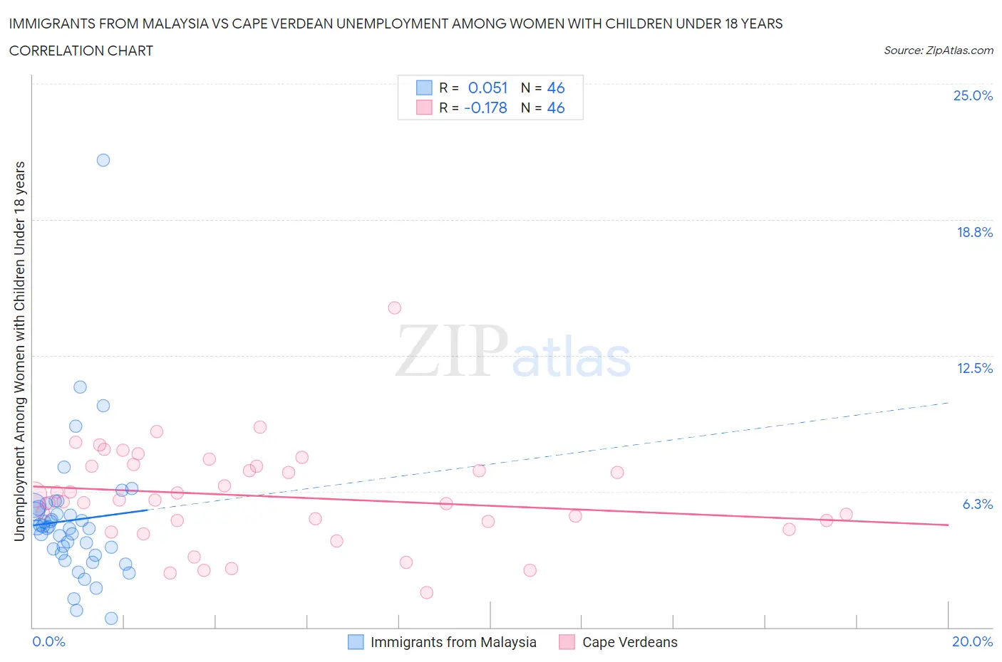 Immigrants from Malaysia vs Cape Verdean Unemployment Among Women with Children Under 18 years